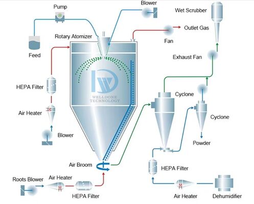 LPG-5 실험실 소형 저온 진공 스프레이 건조기 용량은 5 리트이며 1kg/h 증발을 위해 30~300°C 온도 조절